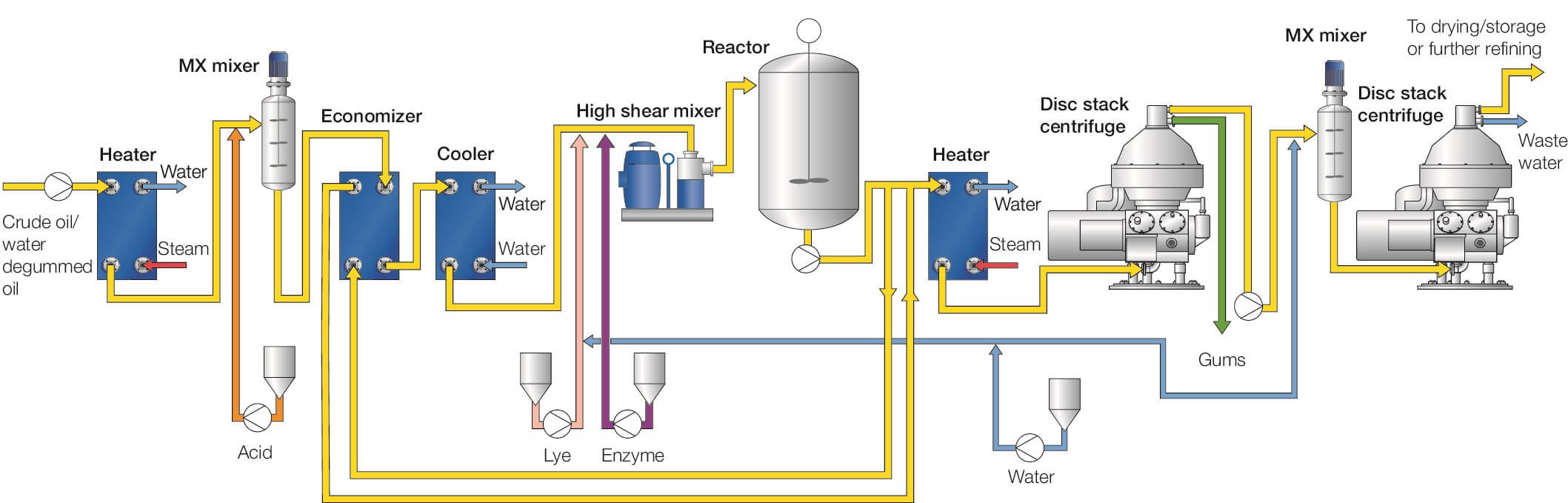 Enzymatic deep degumming process chart