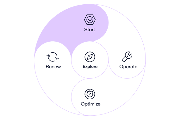 Start phase in Alfa Laval service lifecycle